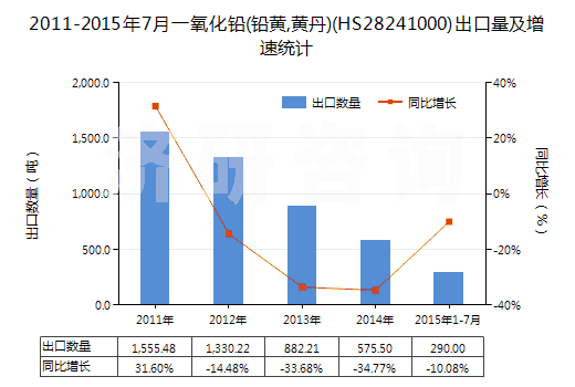 2011-2015年7月一氧化鉛(鉛黃,黃丹)(HS28241000)出口量及增速統(tǒng)計